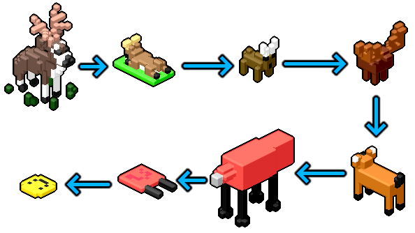 A diagram of a Voxel Telephone game. It starts off with a deer and ends with a smiley face.